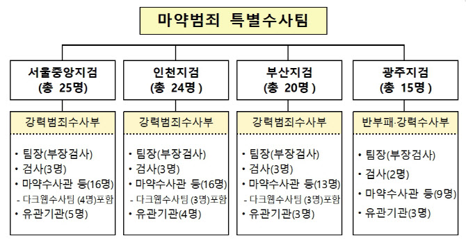 檢, 마약범죄 특별수사팀 신설…“마약청정국 지위 되찾을 것”