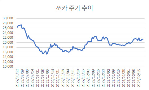 1400만주 풀리는 쏘카…공모가 회복 발목잡나