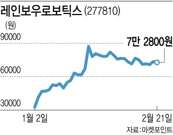 숨 고르는 로봇 테마株, 약속의 2말3초 되나