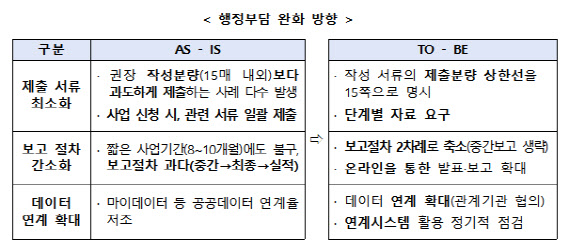 창업지원사업 참여 기업 행정 부담 확 줄인다