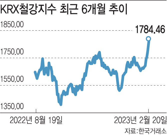 중국 부양책 기대감 속 철강주 기지개