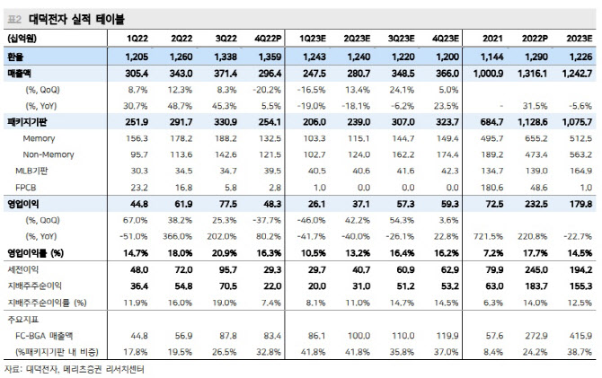 대덕전자, 메모리 업황 반등시 동시 수혜 가능…목표가↓-메리츠