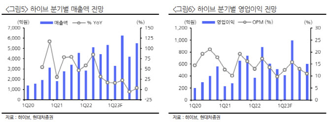 하이브, BTS 완전체 없이도 이익 증가 예상…목표주가 유지 -현대차