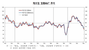 제조업 심리 지수 63, 2년 7개월래 최저…석 달 째 하락