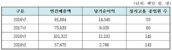 공정위, 중소기업 기술자료 무단 요구한 ‘피앤씨랩스’ 제재