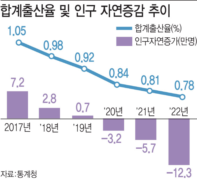 출산율 0.7명대 추락…소멸하는 대한민국