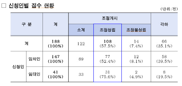 서울시, 상가임대차 분쟁 1위는 '수리비'…10명 중 9명 조정 성공