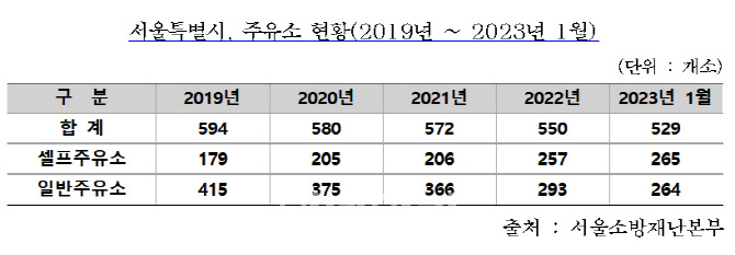 코로나에 인건비 급등…서울 '셀프주유소' 비중 절반 넘겨