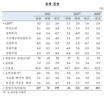 한은, 성장률·물가 1.6%·3.5%로 정부 전망과 동일…근원물가는 상향(종합)