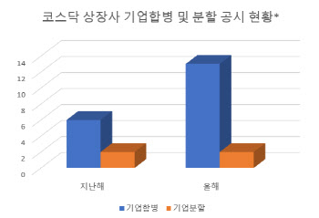 '뭉쳐야 산다' 코스닥 상장사들 합병 봇물