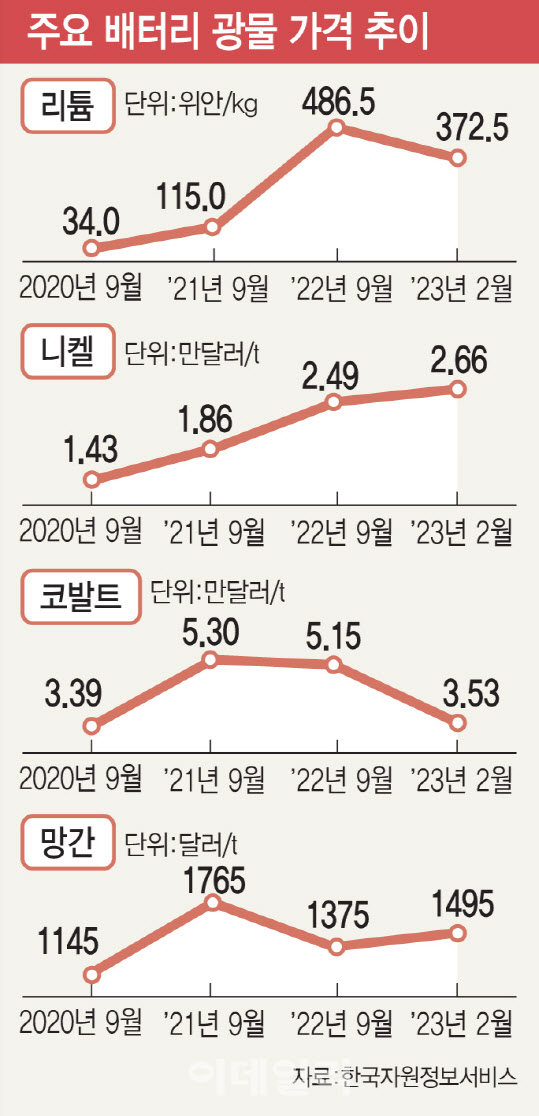 희토류·리튬 등 광물전쟁 가속화…공급망 확보 실패 땐 韓경제 직격타