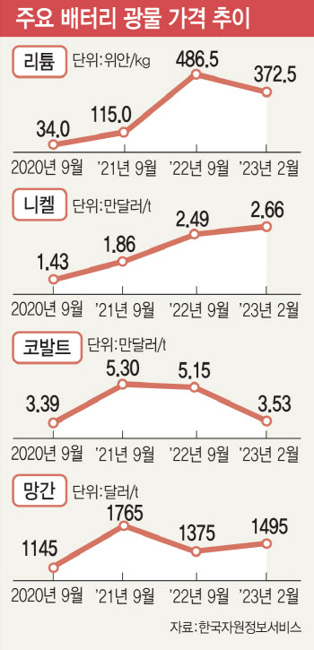 희토류·리튬 등 광물전쟁 가속화…공급망 확보 실패 땐 韓경제 직격타