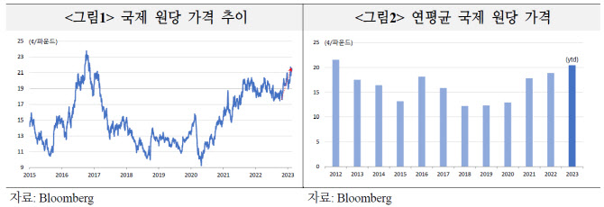 국제 원당값 고공행진…"인플레이션 둔화에 제동"