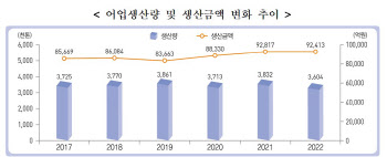 수산자원 줄고 양식도 부진…어업생산량 6년 만에 '최저'(종합)