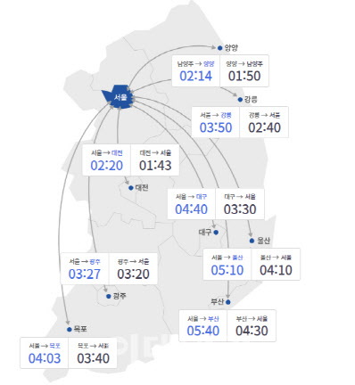 주말 교통상황 ‘다소 혼잡’…서울→부산 5시간40분