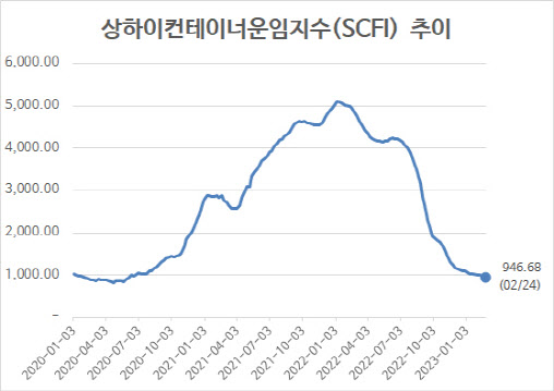 컨테이너 운임 지수, 3주째 1000선 밑돌아…7주 연속 내림세