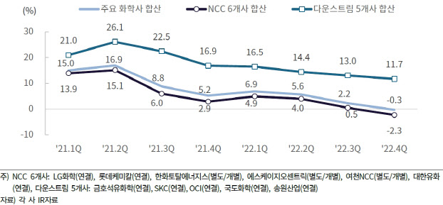 ‘三重苦’ 겪은 석화업계…NCC 업체들 더 힘들었다