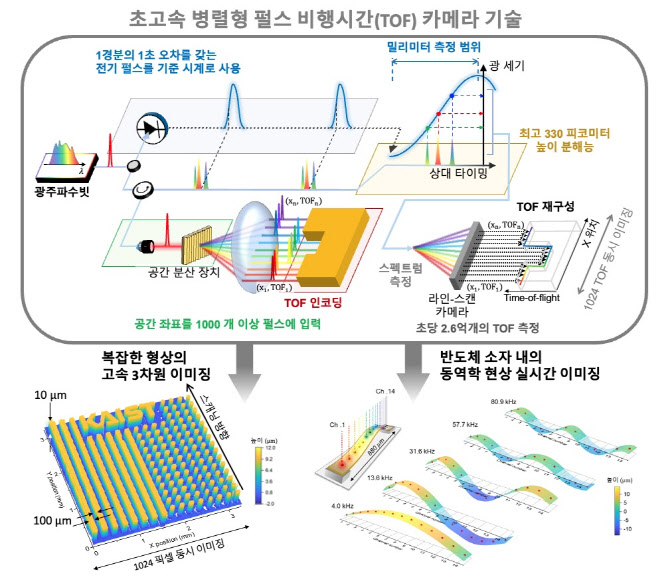 반도체 소자 속 빠르고 불규칙한 움직임도 포착하는 카메라 개발