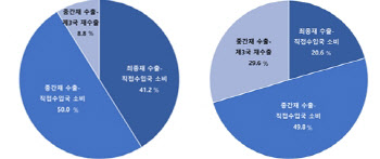 “미·중 패권경쟁에 글로벌 공급망 이원화…韓, 다변화 꾀해야”