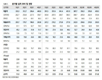 한섬, 경기침체 우려 속 업황 부진 타개 노력 중…목표가↓-유진