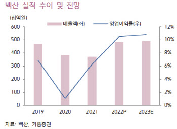 백산, 주주친화적 행보가 투자매력 높일 것…현재 저평가 -키움