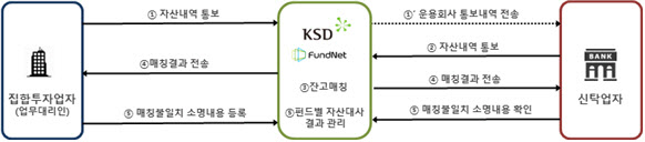 예탁원 "작년 1만개 펀드 자산대사 지원…투자자보호 강화 기여”