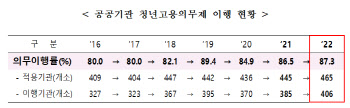 공공기관 59개소 청년고용의무제 ‘외면’…서울교통공사 등 포함