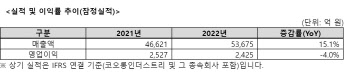 코오롱인더, 지난해 영업익 2425억…전년비 4% 감소