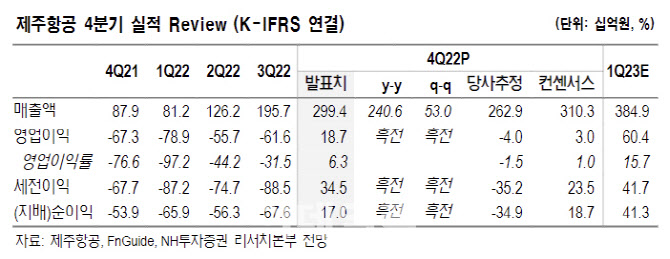 제주항공, 현 수준 국제선 여객운임 지속 어렵다-NH