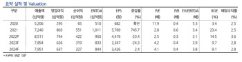 동국제강, 中 철강수요 하반기부터 개선…목표가↑-현대차