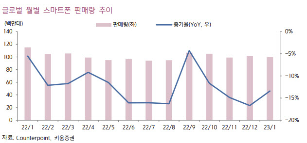 "글로벌 스마트폰 시장, 하반기 성장세 전환할 듯"