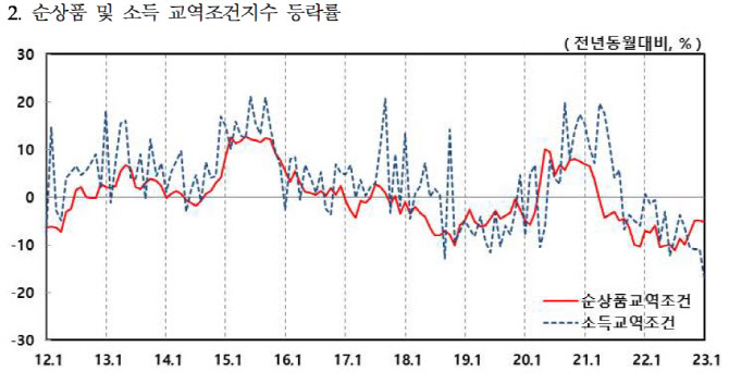 수출물량·금액 넉달째 위축…교역조건 22개월째 '악화일로'