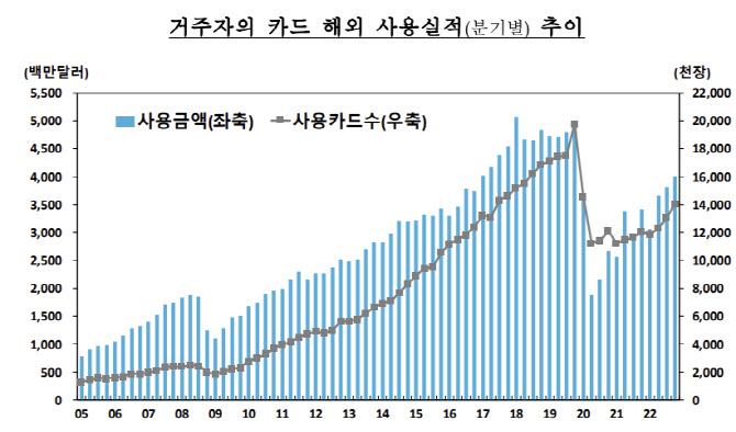 작년 거주자 해외 카드사용 145.4억달러로 코로나19 이후 최고