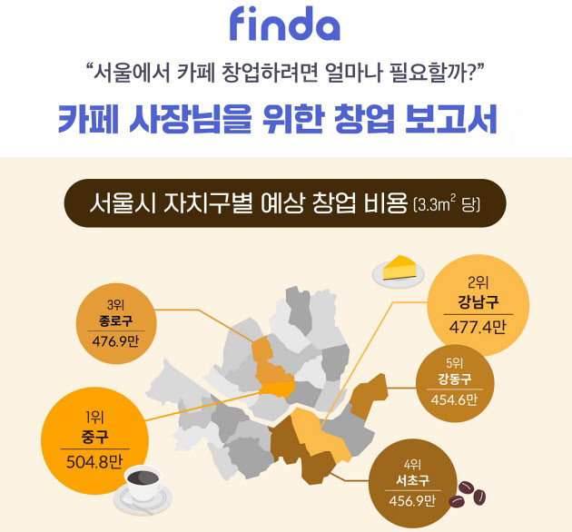 서울서 카페 창업비용 두 번째로 큰 지역은 '강남'…첫 번째는?