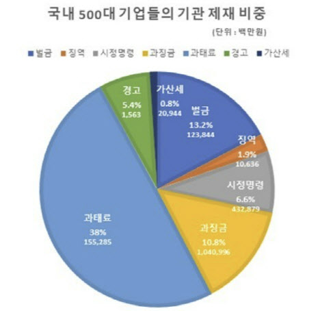 5년간 대기업에 부과된 과태료·과징금 총 2조2000억원