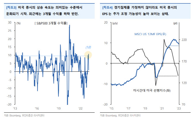 "美증시, 안도랠리 마무리 국면…EPS 추가 하향조정 유의"