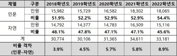 SKY대도 '문송합니다'…휴학생 중 54%가 인문계