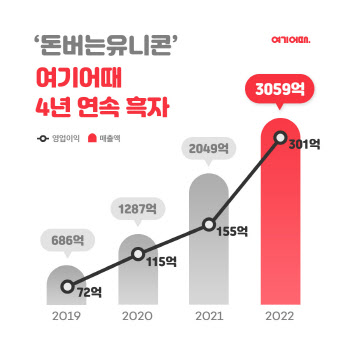 여기어때, 지난해 영업익 300억…4년 연속 흑자