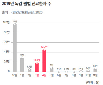 '코가 간질간질'···삼성화재 "환절기엔 OO특약 주목하세요"