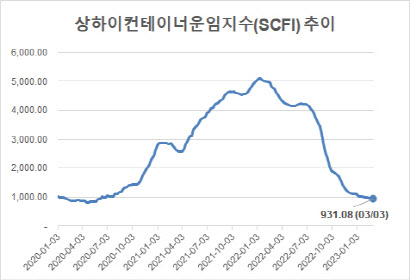 컨테이너 운임 지수, 8주째 하락…‘900선 돌파’ 코앞