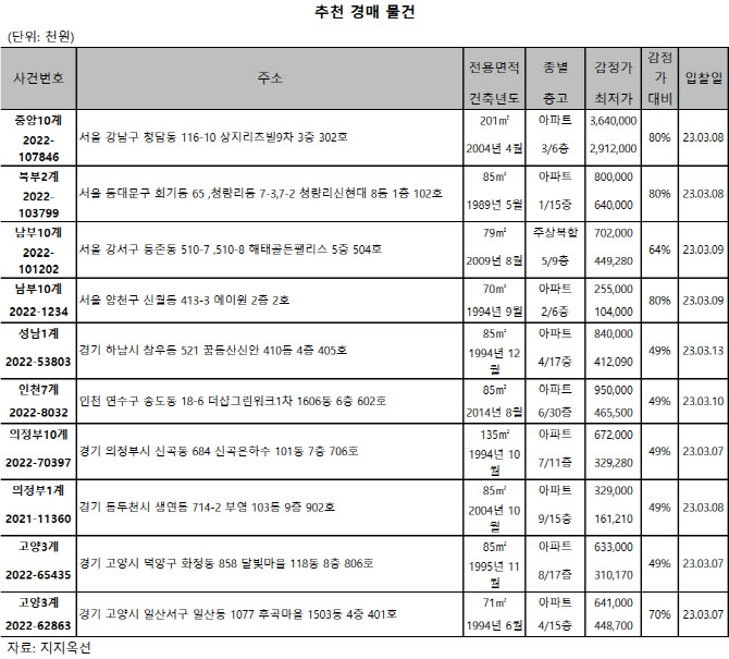 청담 상지리츠빌9차 201㎡, 29.1억원에 매물 나와[e추천경매물건]