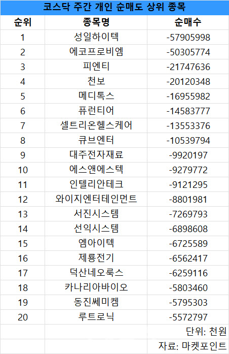 코스닥 개인 순매도 1위 '성일하이텍'