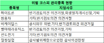 결산시즌 상장사 60곳 퇴출 위험…사업·감사보고서 31일 마감