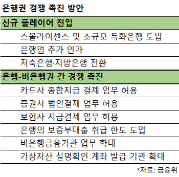 "뭘 한들, 은행 과점 깨겠나"…당국 발표에 시큰둥한 금융권