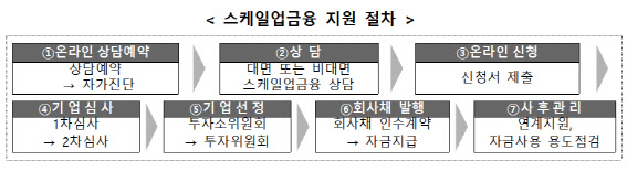 '스케일업금융' 참여 기업 모집…기업당 최대 120억 조달