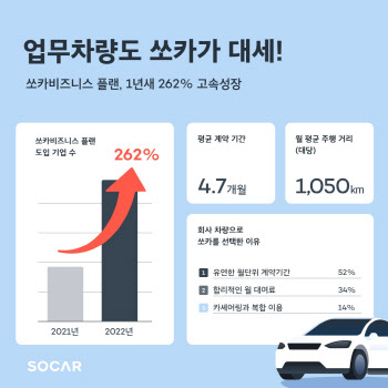 쏘카비즈니플랜 프로모션 31일까지 진행…최대 27% 할인