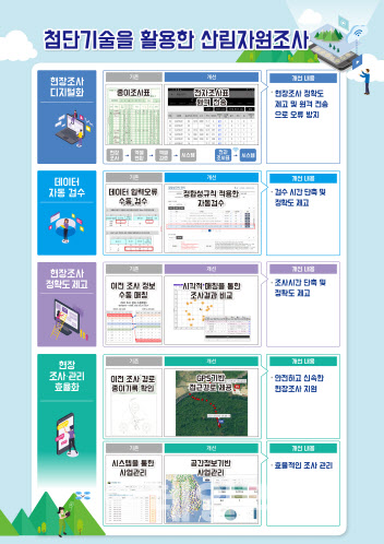 산림청, 전국 산림통계조사에 ICT 신기술 적용