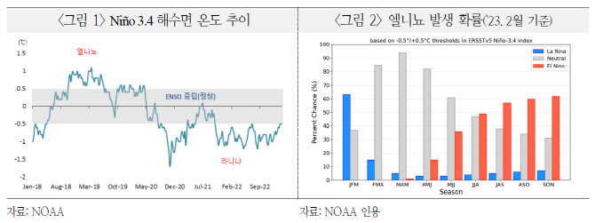 올 하반기 4년 만에 엘니뇨 온다…"애그플레이션 우려"