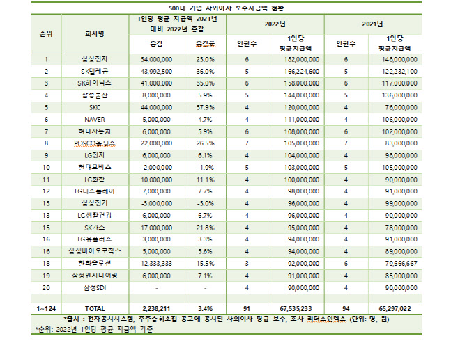 주요 대기업 사외이사 평균 연봉 6700만원…이사회 한번에 640만원꼴