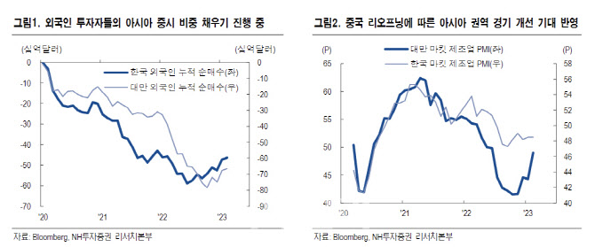 "외국인 코스피 러브콜 속 미중 정책수혜주 주목"